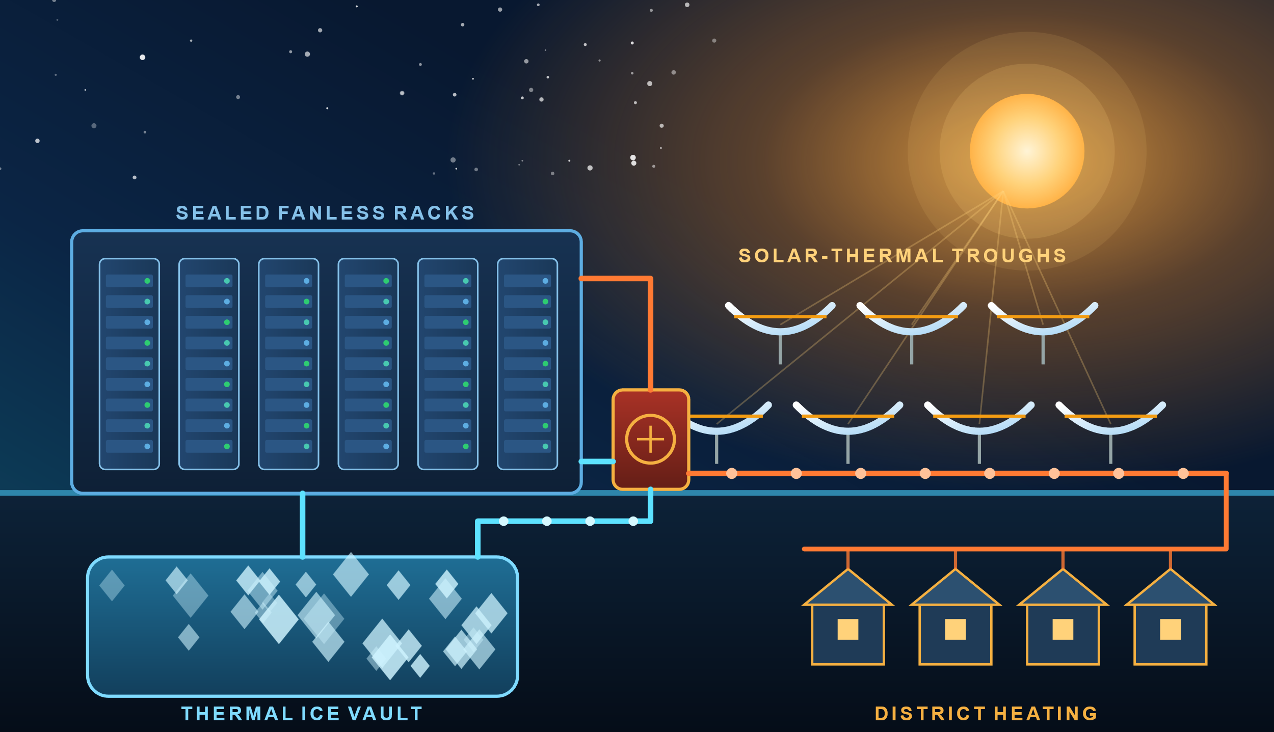 Next-Generation Thermally Unified Data Center Architecture